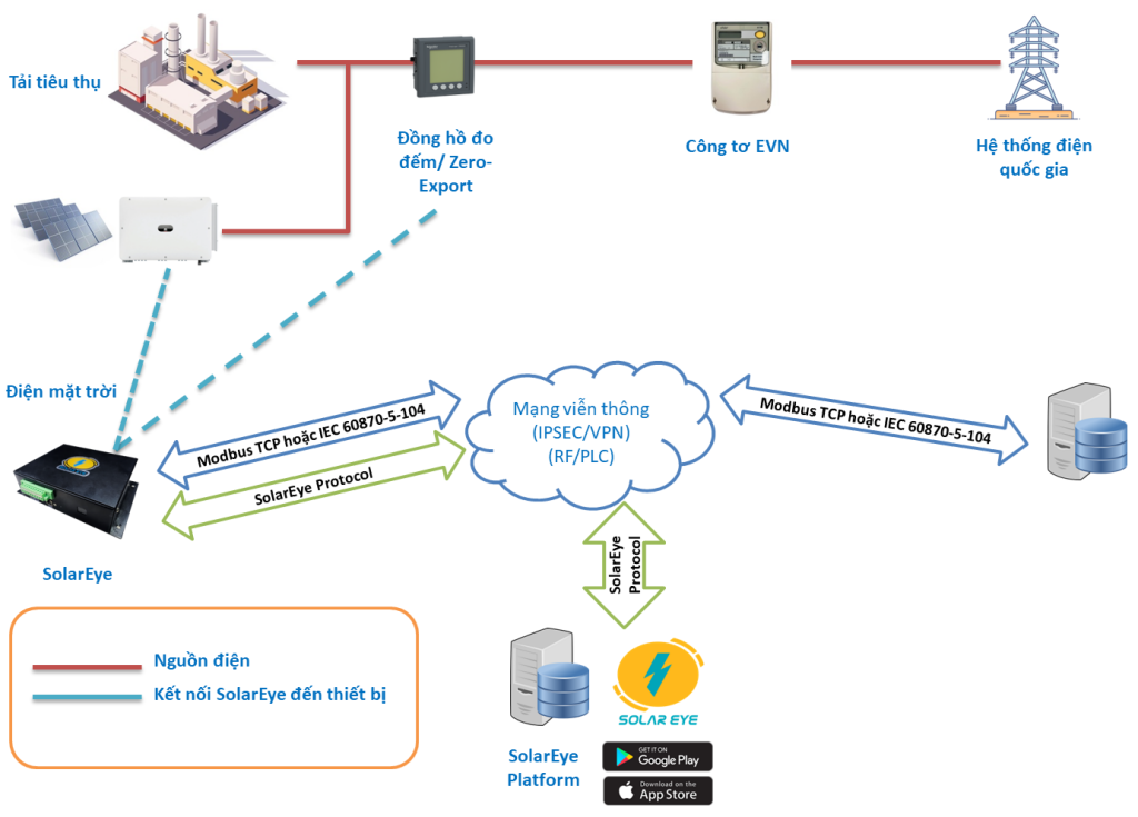 nimble_asset_Mo-hinh-ket-noi-ZeroExport